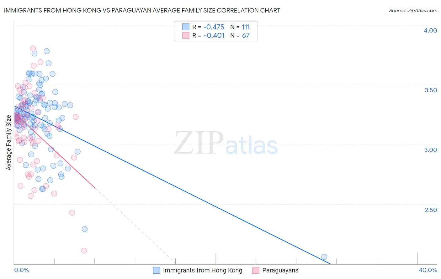 Immigrants from Hong Kong vs Paraguayan Average Family Size