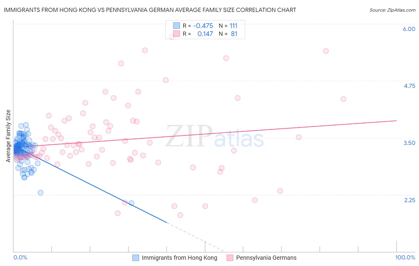 Immigrants from Hong Kong vs Pennsylvania German Average Family Size