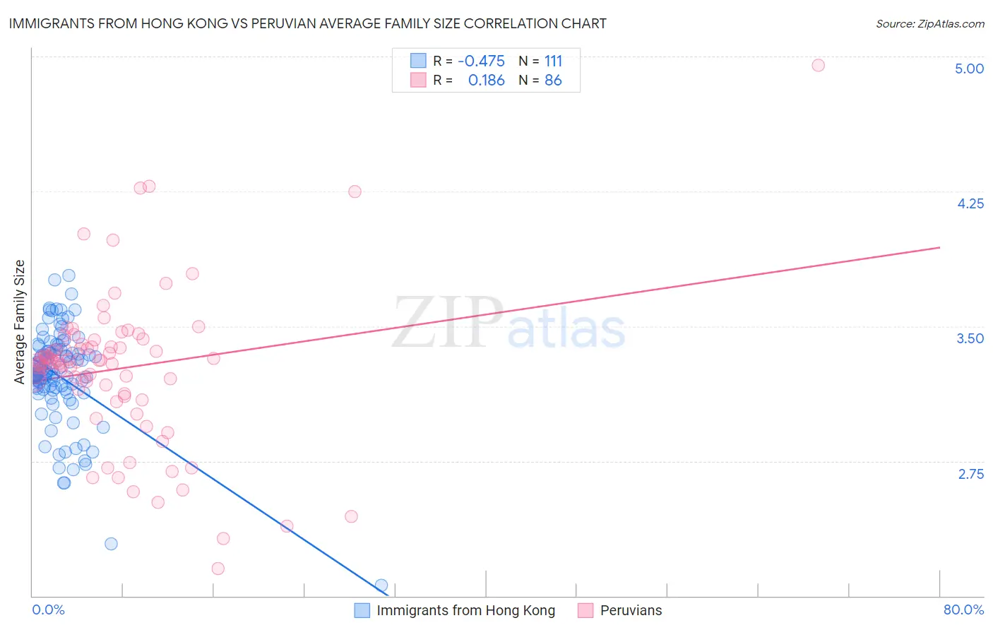 Immigrants from Hong Kong vs Peruvian Average Family Size