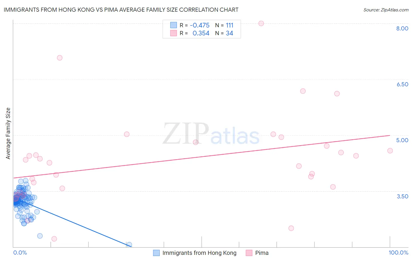 Immigrants from Hong Kong vs Pima Average Family Size