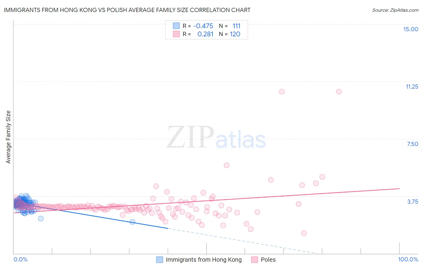 Immigrants from Hong Kong vs Polish Average Family Size