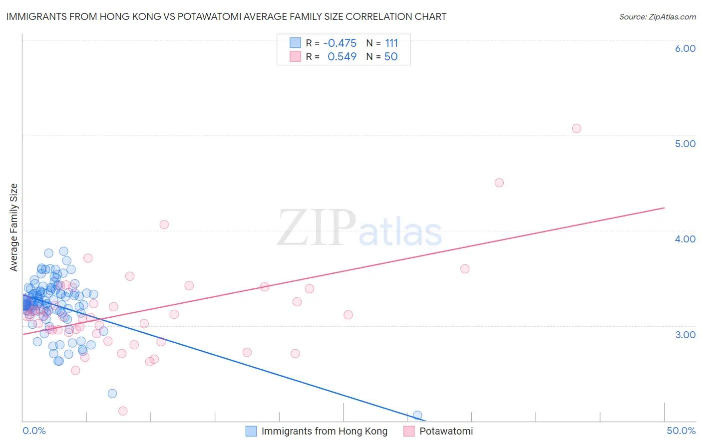 Immigrants from Hong Kong vs Potawatomi Average Family Size