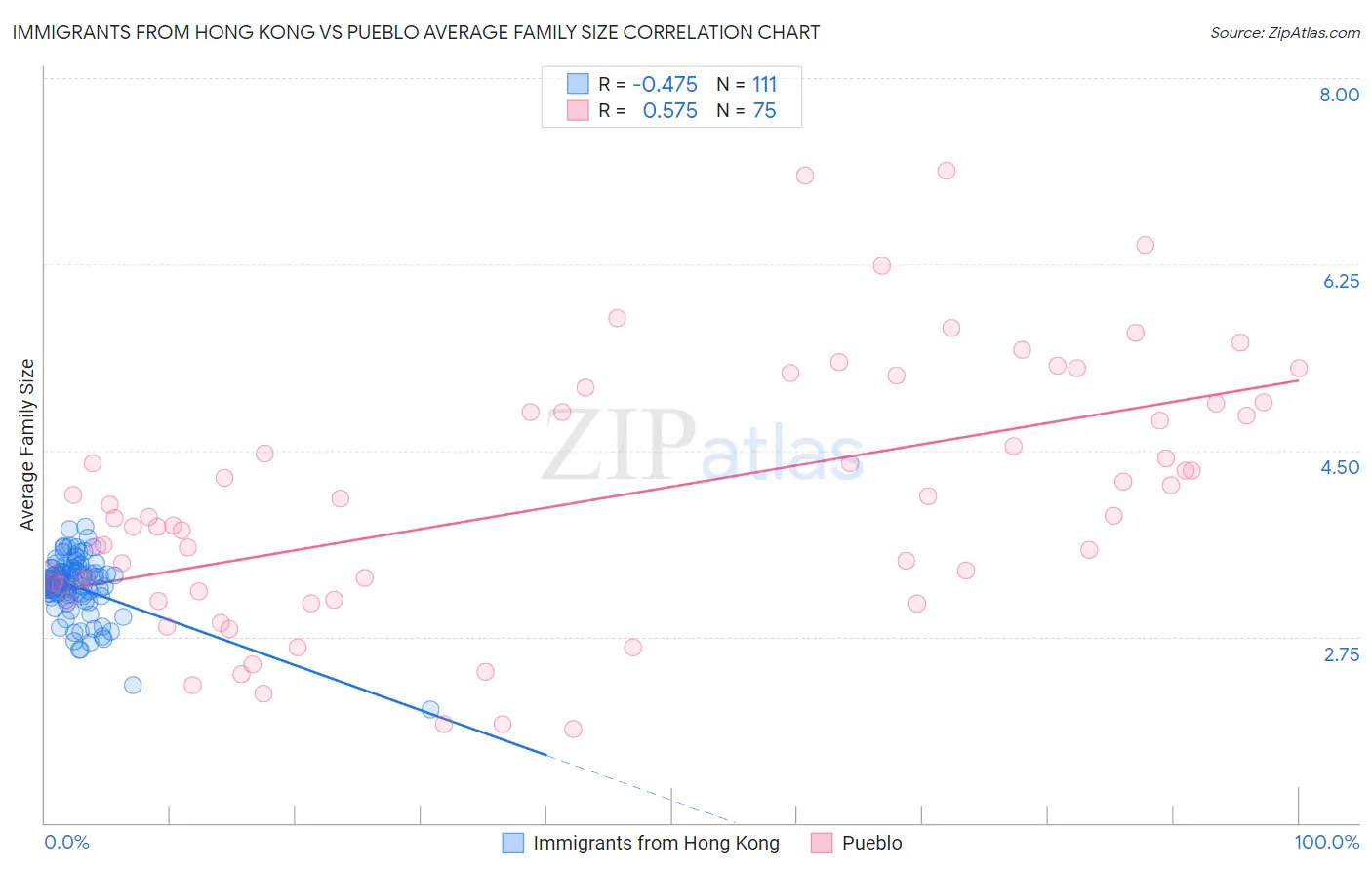 Immigrants from Hong Kong vs Pueblo Average Family Size