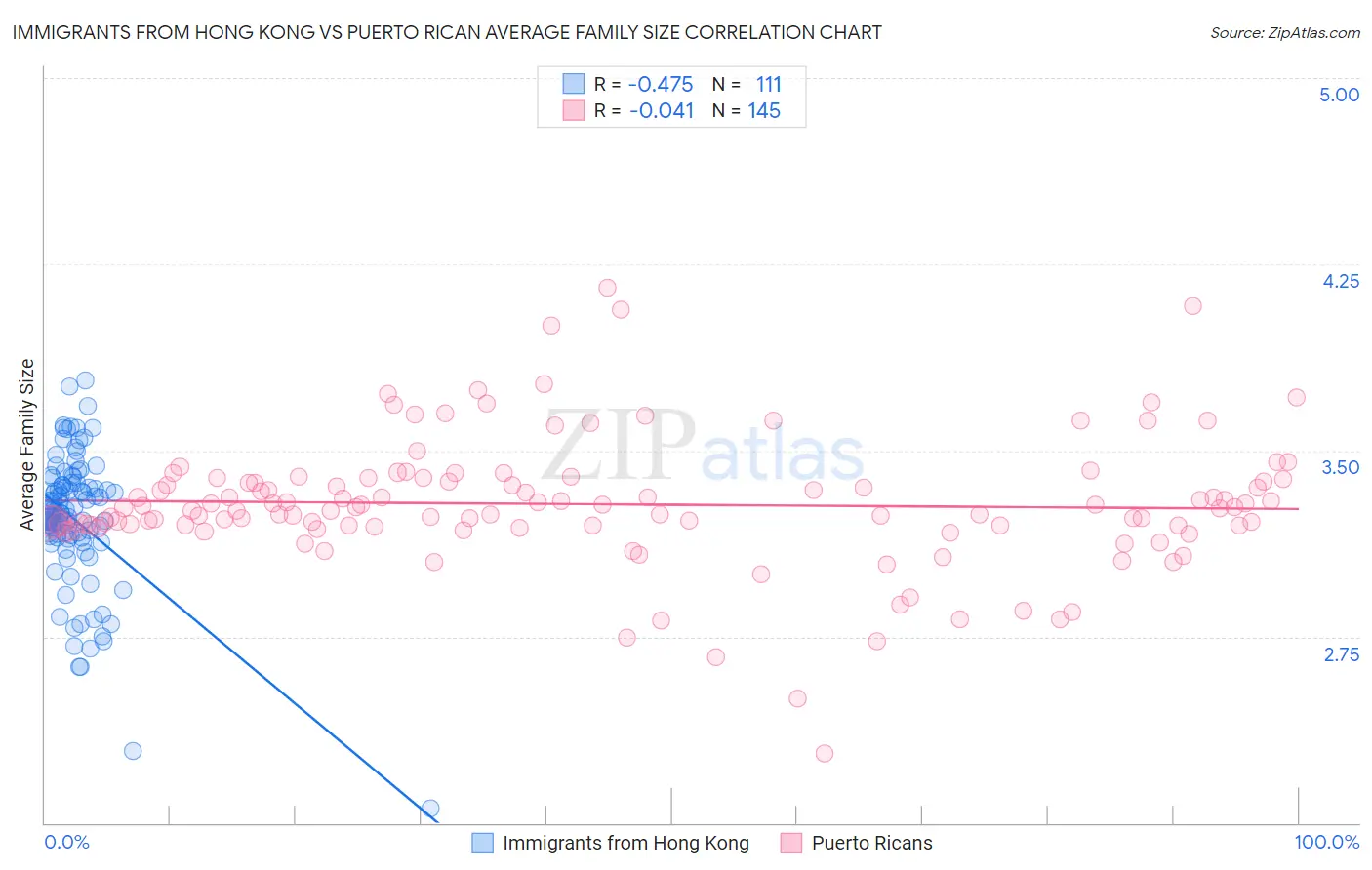 Immigrants from Hong Kong vs Puerto Rican Average Family Size