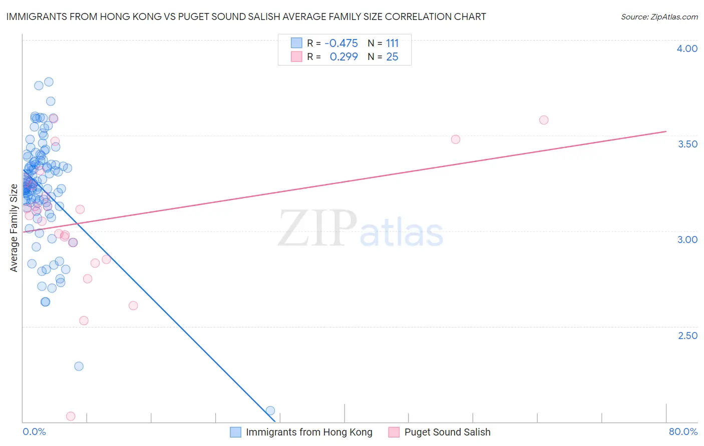 Immigrants from Hong Kong vs Puget Sound Salish Average Family Size