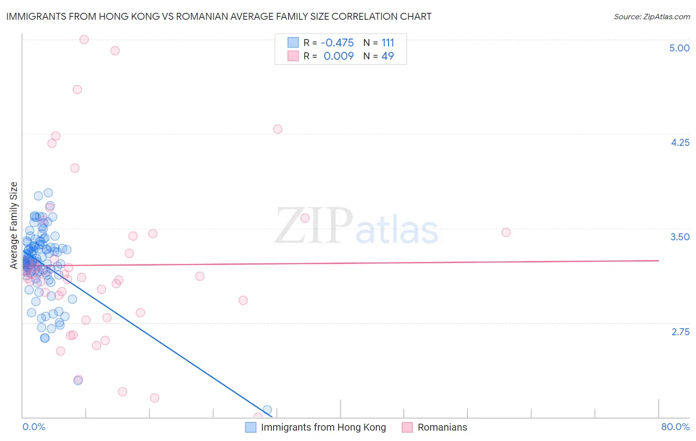Immigrants from Hong Kong vs Romanian Average Family Size