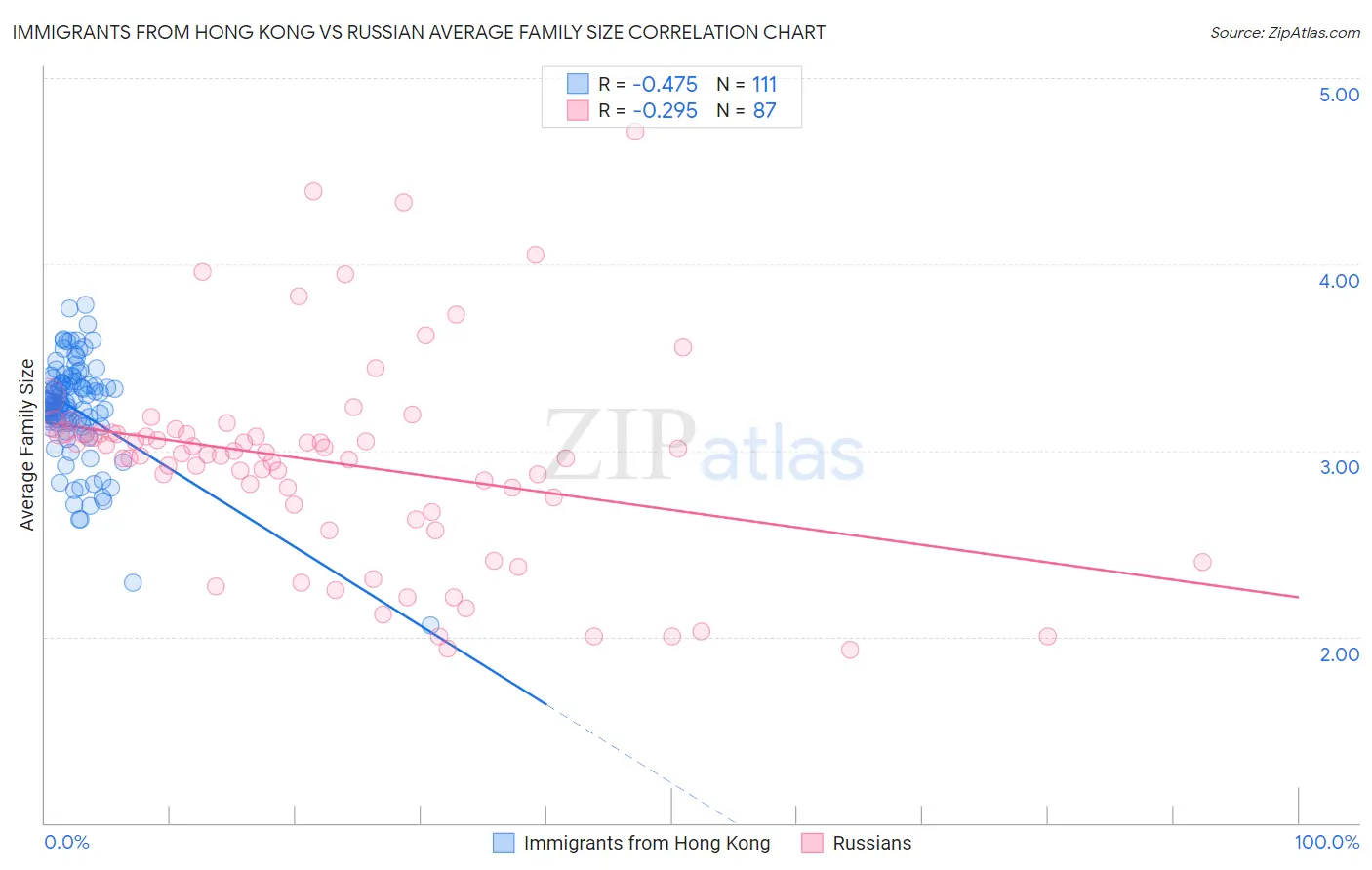 Immigrants from Hong Kong vs Russian Average Family Size