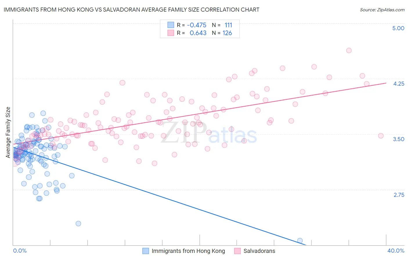 Immigrants from Hong Kong vs Salvadoran Average Family Size