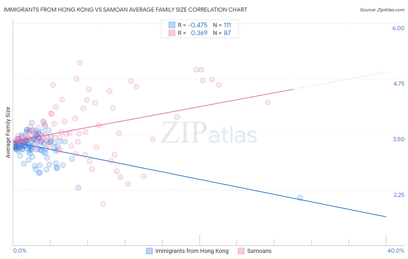 Immigrants from Hong Kong vs Samoan Average Family Size