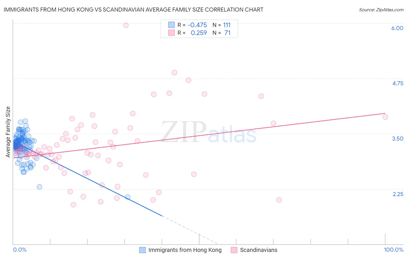 Immigrants from Hong Kong vs Scandinavian Average Family Size