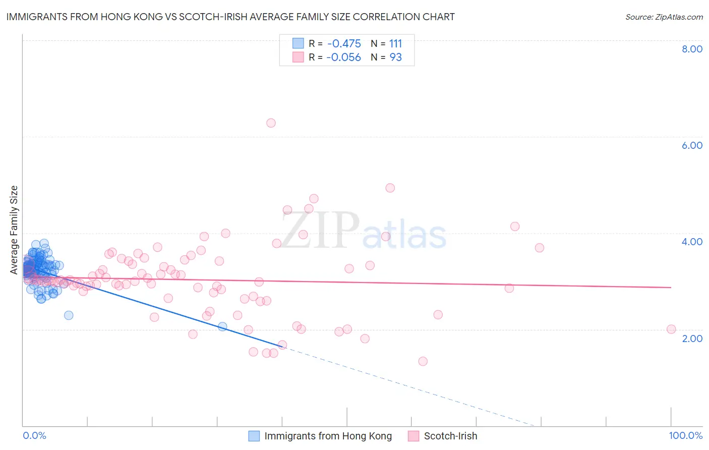 Immigrants from Hong Kong vs Scotch-Irish Average Family Size