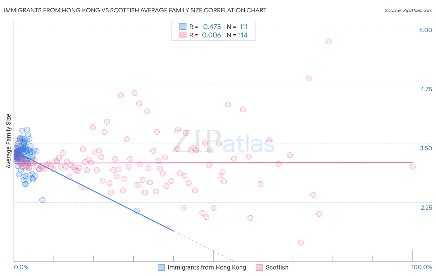 Immigrants from Hong Kong vs Scottish Average Family Size