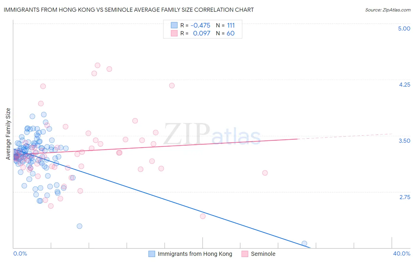 Immigrants from Hong Kong vs Seminole Average Family Size