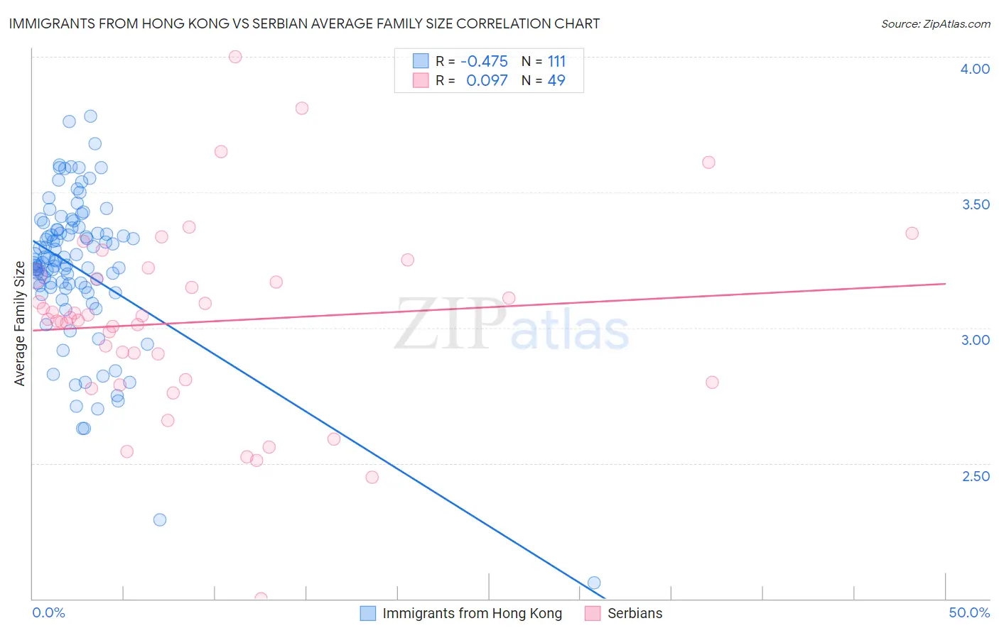 Immigrants from Hong Kong vs Serbian Average Family Size