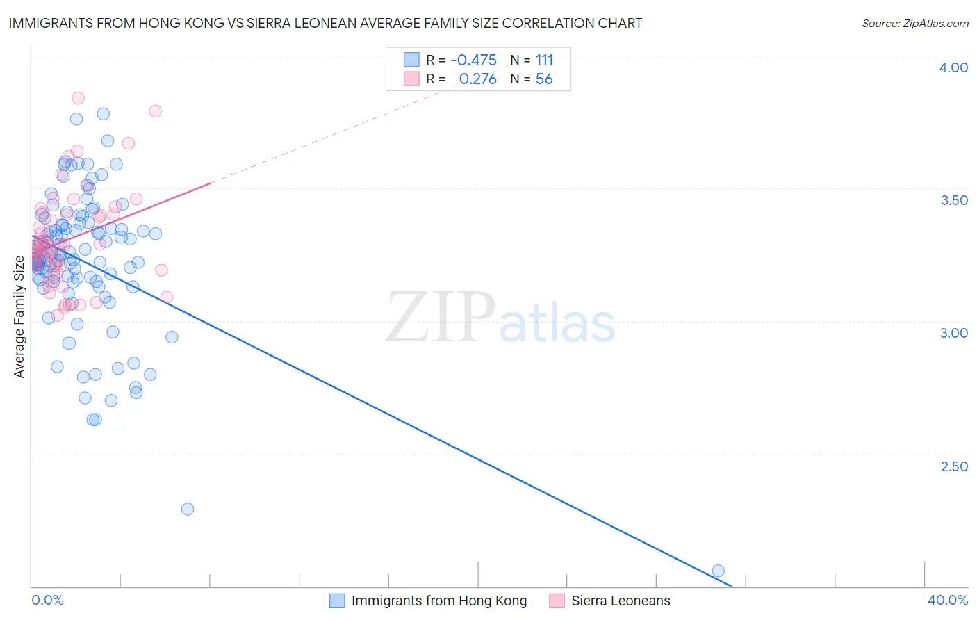 Immigrants from Hong Kong vs Sierra Leonean Average Family Size