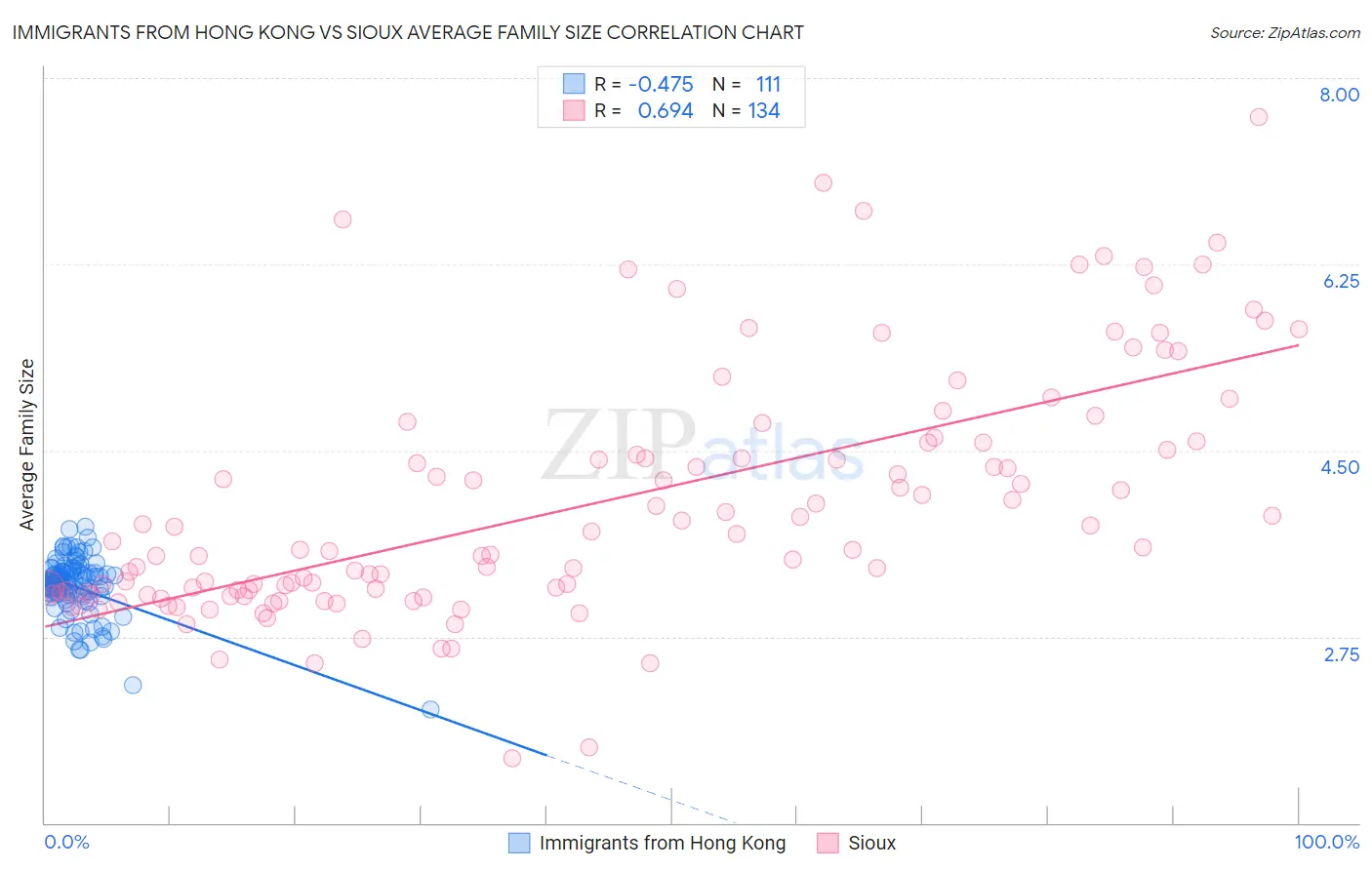 Immigrants from Hong Kong vs Sioux Average Family Size