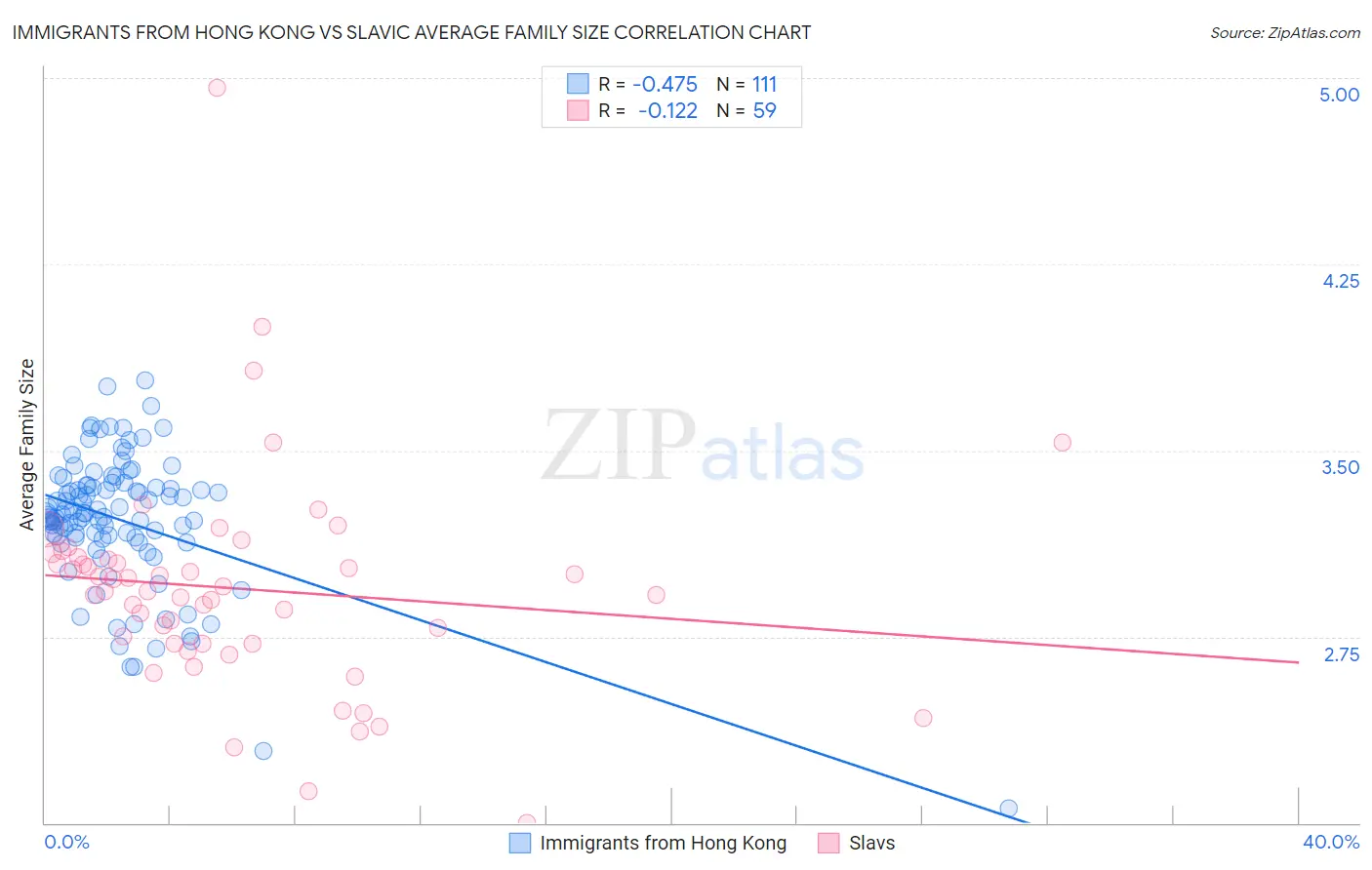Immigrants from Hong Kong vs Slavic Average Family Size