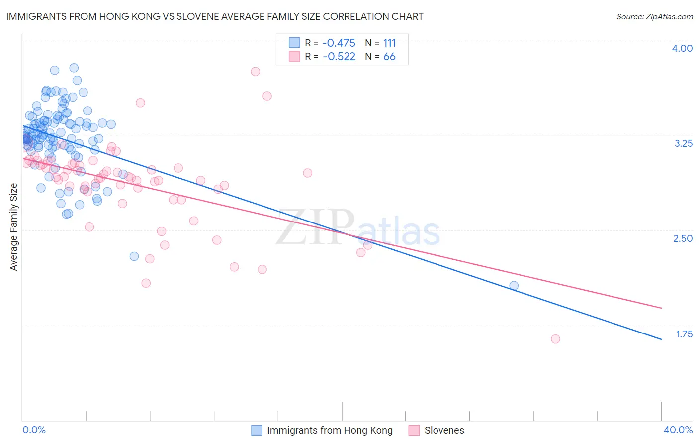 Immigrants from Hong Kong vs Slovene Average Family Size