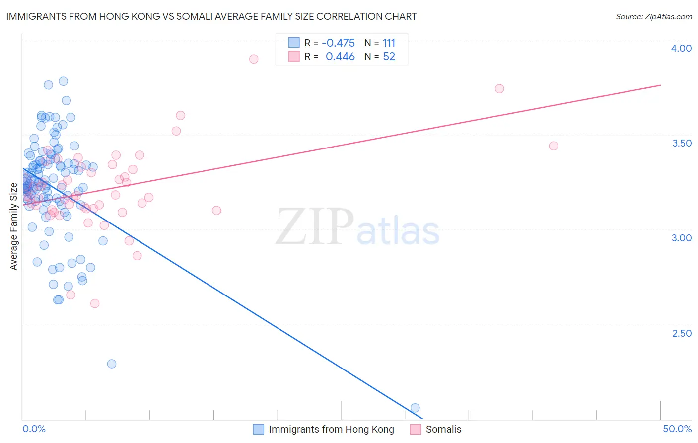 Immigrants from Hong Kong vs Somali Average Family Size