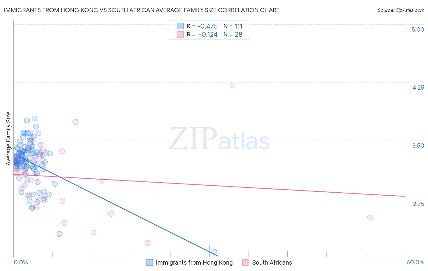 Immigrants from Hong Kong vs South African Average Family Size