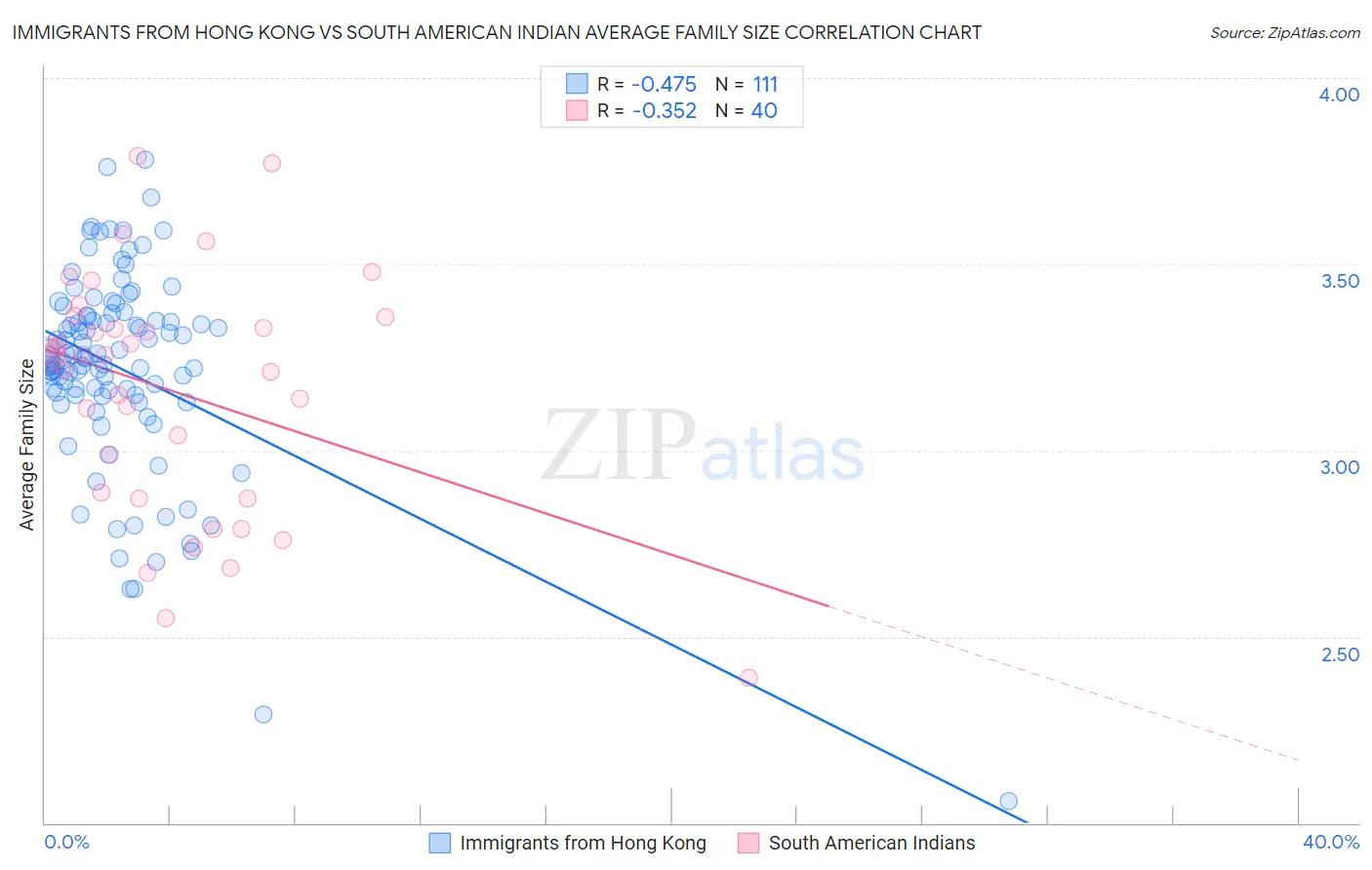 Immigrants from Hong Kong vs South American Indian Average Family Size