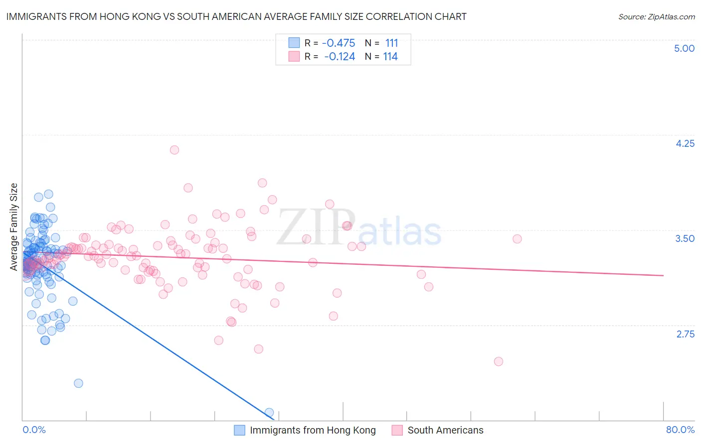 Immigrants from Hong Kong vs South American Average Family Size