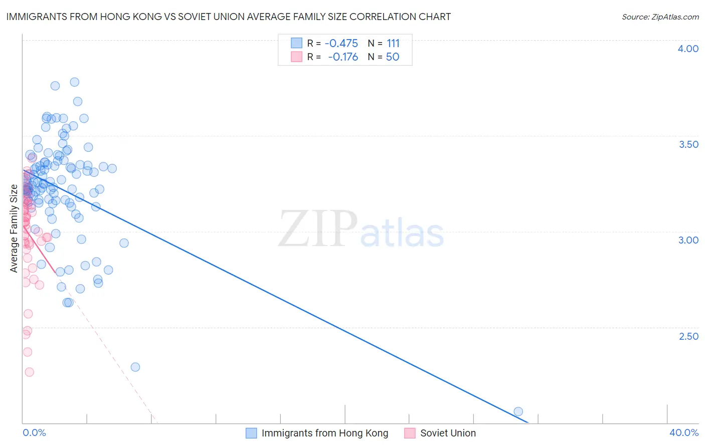 Immigrants from Hong Kong vs Soviet Union Average Family Size