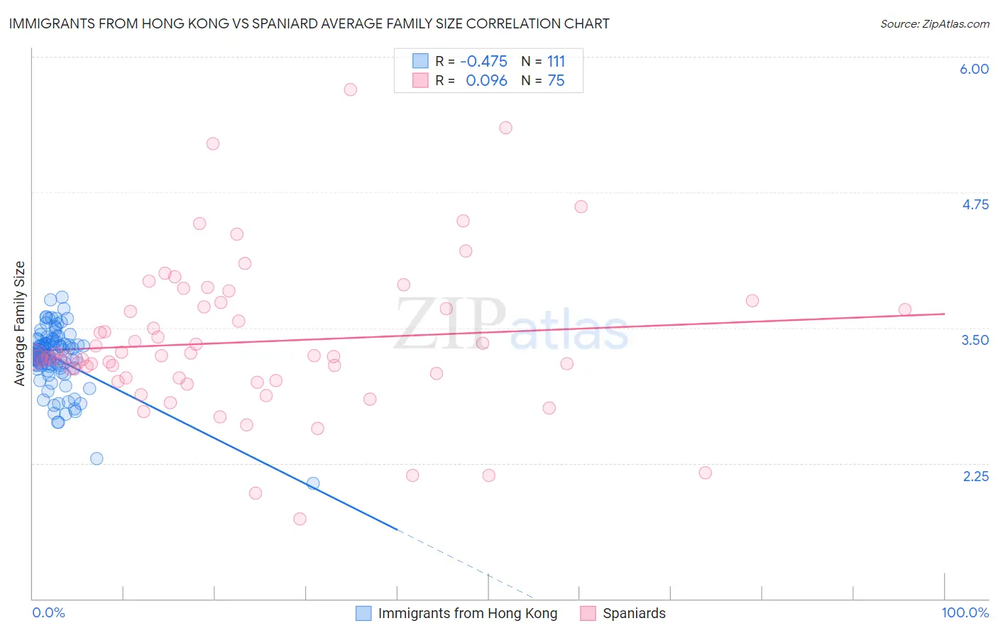Immigrants from Hong Kong vs Spaniard Average Family Size