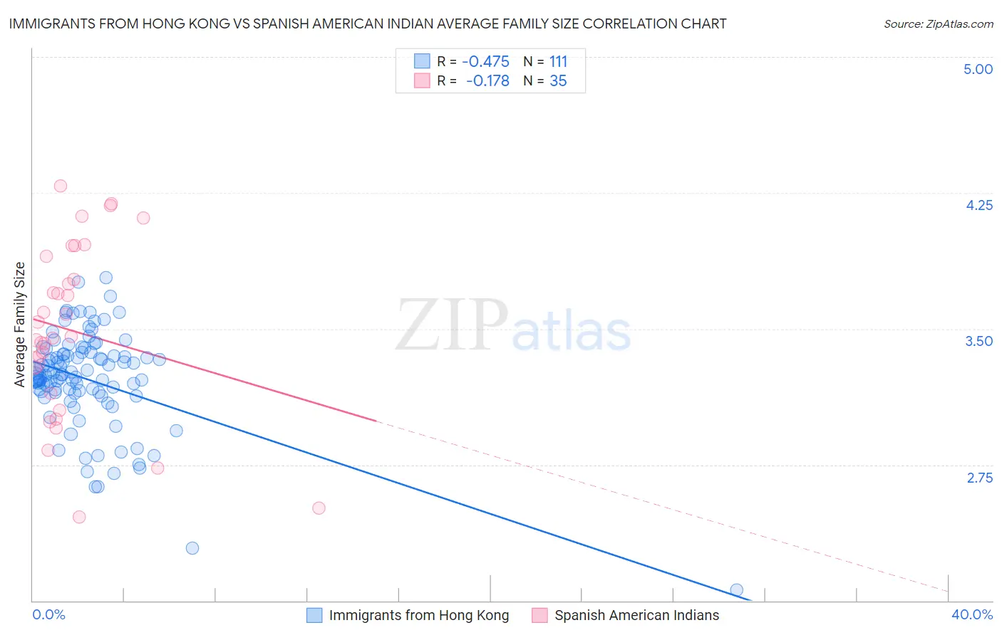 Immigrants from Hong Kong vs Spanish American Indian Average Family Size