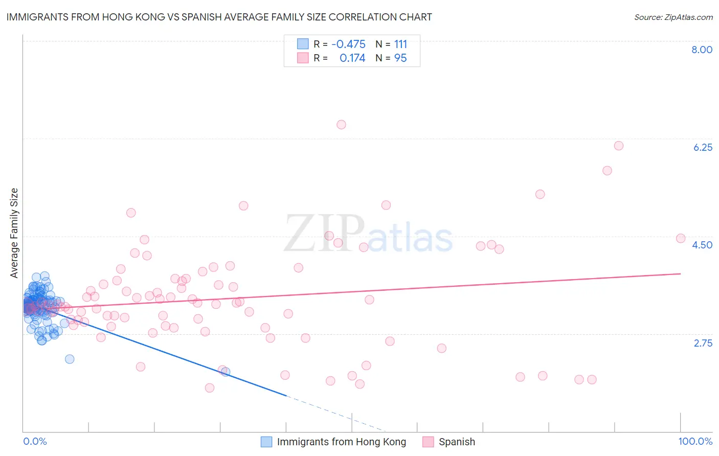 Immigrants from Hong Kong vs Spanish Average Family Size