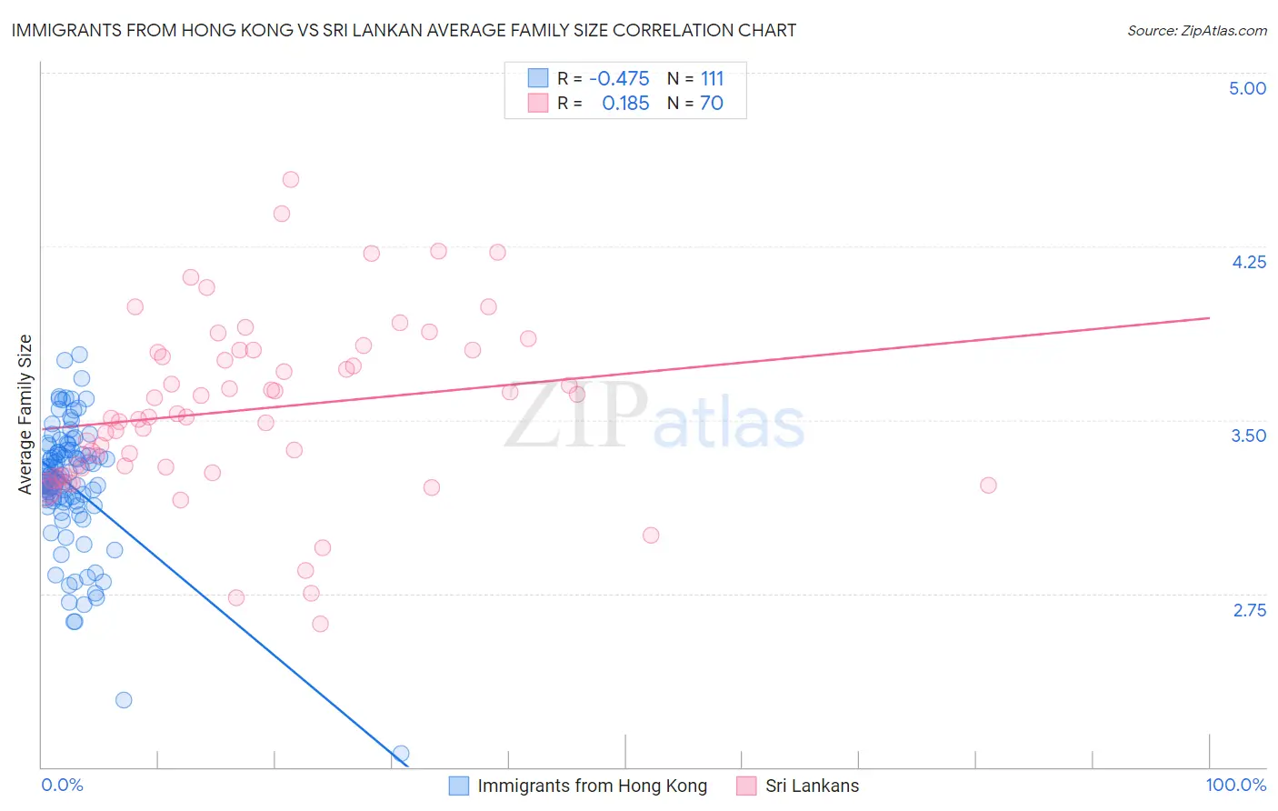 Immigrants from Hong Kong vs Sri Lankan Average Family Size