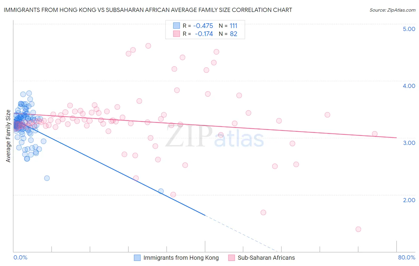 Immigrants from Hong Kong vs Subsaharan African Average Family Size