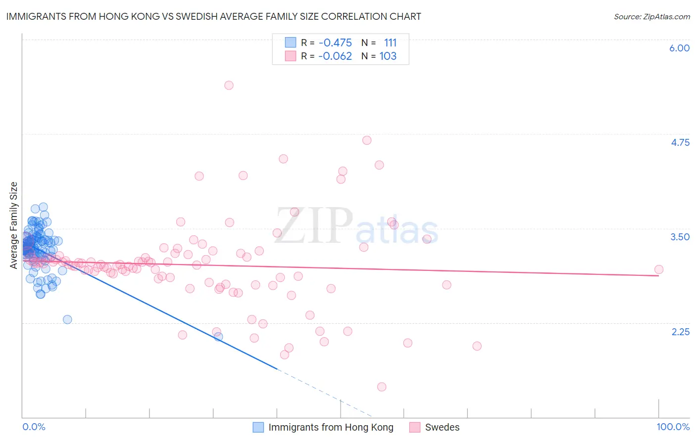 Immigrants from Hong Kong vs Swedish Average Family Size