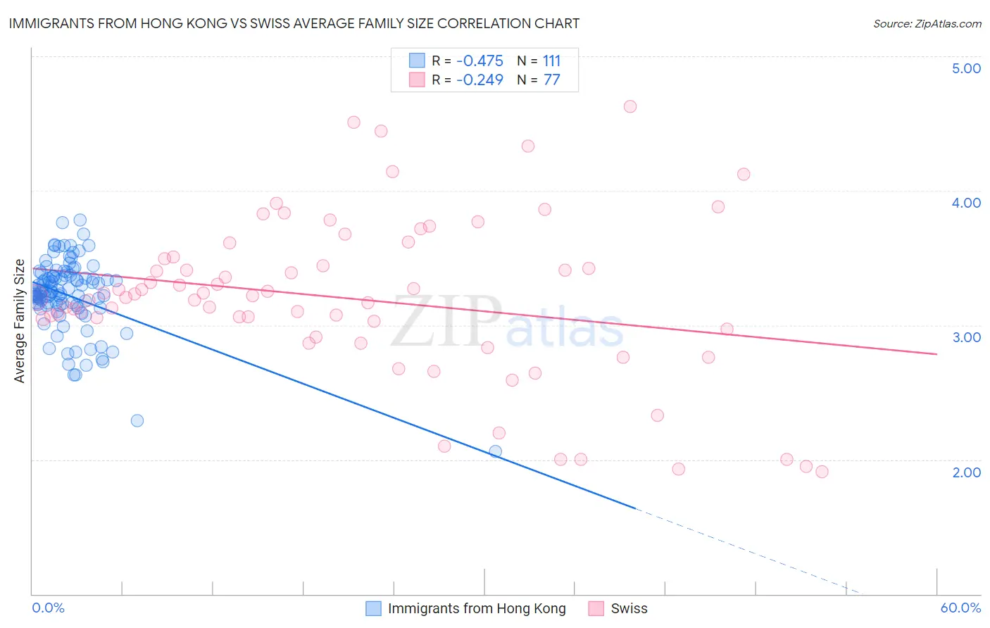 Immigrants from Hong Kong vs Swiss Average Family Size