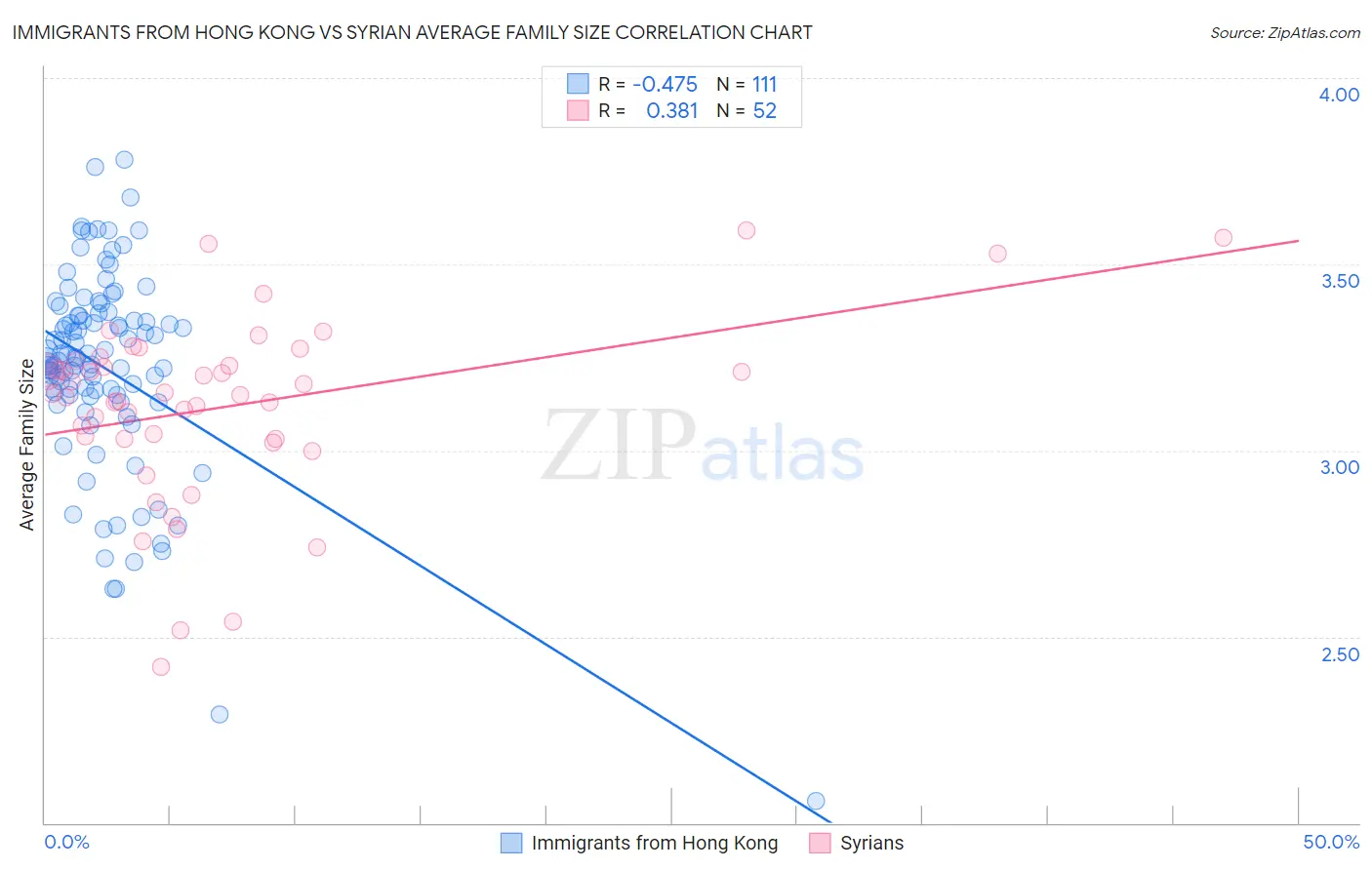 Immigrants from Hong Kong vs Syrian Average Family Size