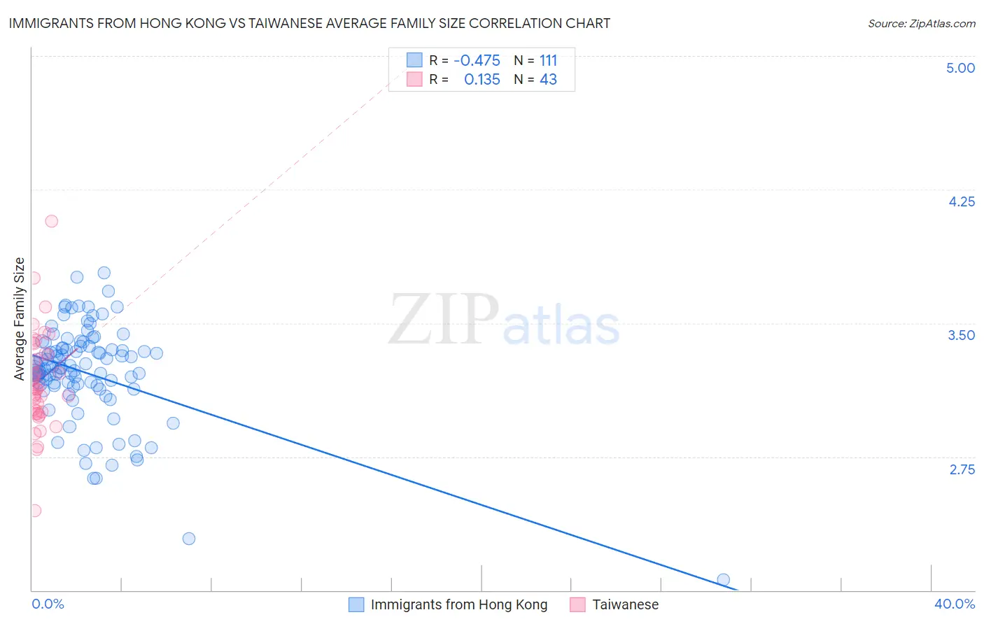 Immigrants from Hong Kong vs Taiwanese Average Family Size