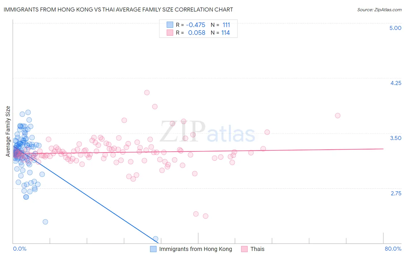 Immigrants from Hong Kong vs Thai Average Family Size