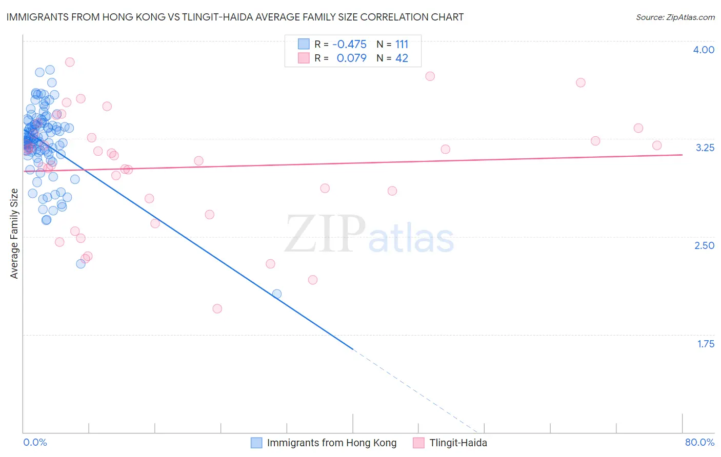 Immigrants from Hong Kong vs Tlingit-Haida Average Family Size