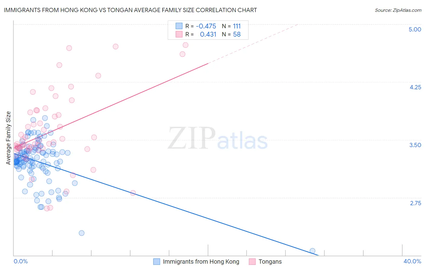Immigrants from Hong Kong vs Tongan Average Family Size