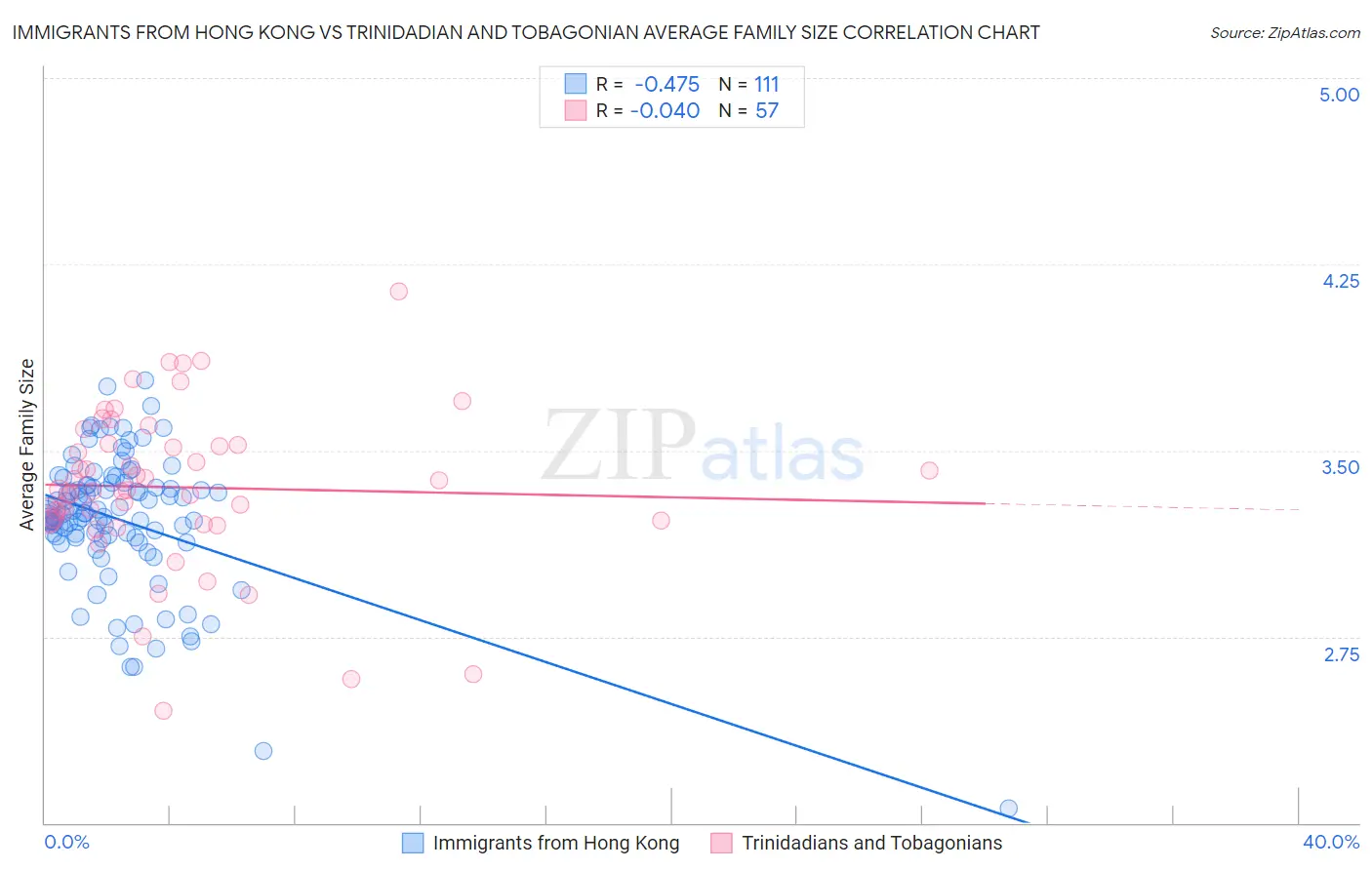 Immigrants from Hong Kong vs Trinidadian and Tobagonian Average Family Size