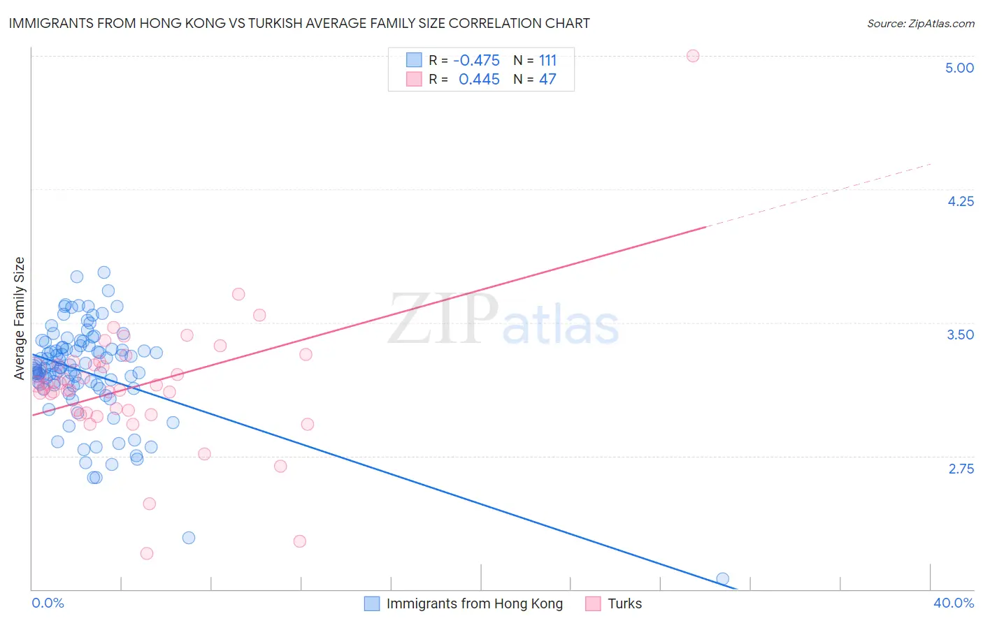 Immigrants from Hong Kong vs Turkish Average Family Size