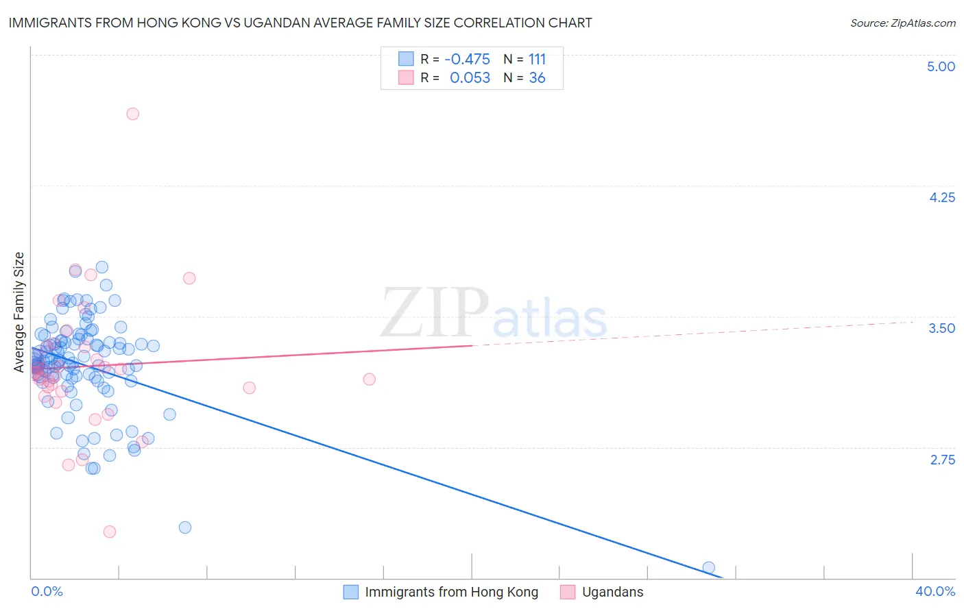 Immigrants from Hong Kong vs Ugandan Average Family Size
