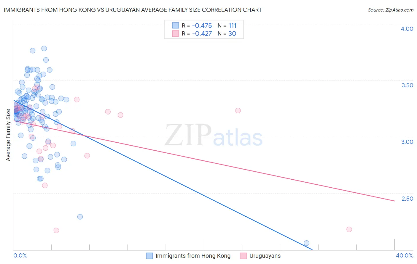 Immigrants from Hong Kong vs Uruguayan Average Family Size