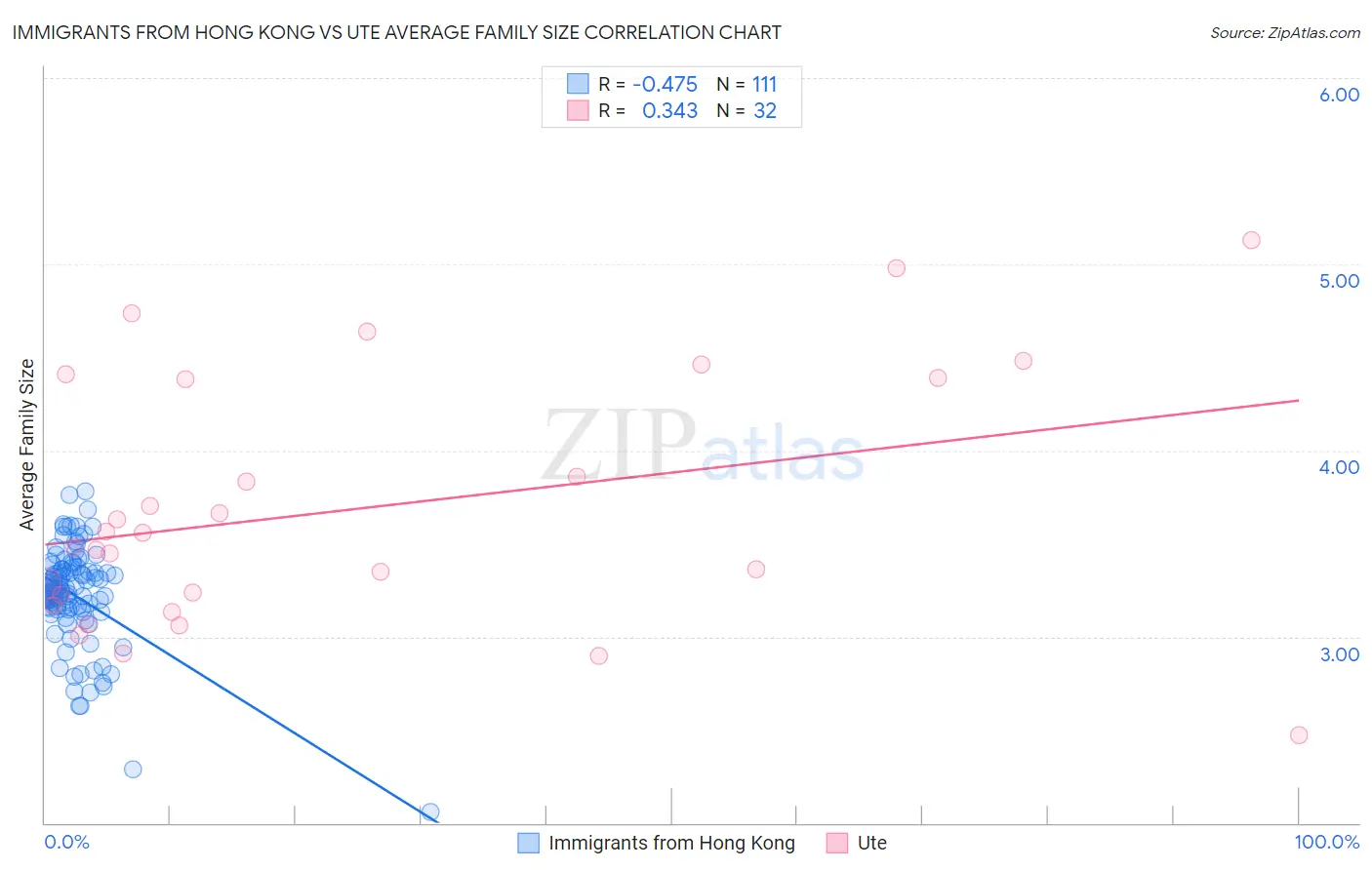Immigrants from Hong Kong vs Ute Average Family Size