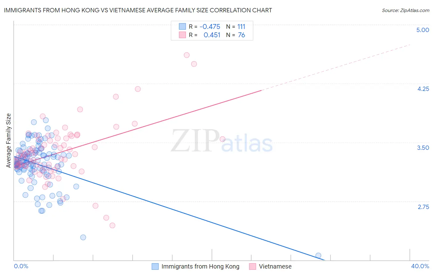 Immigrants from Hong Kong vs Vietnamese Average Family Size
