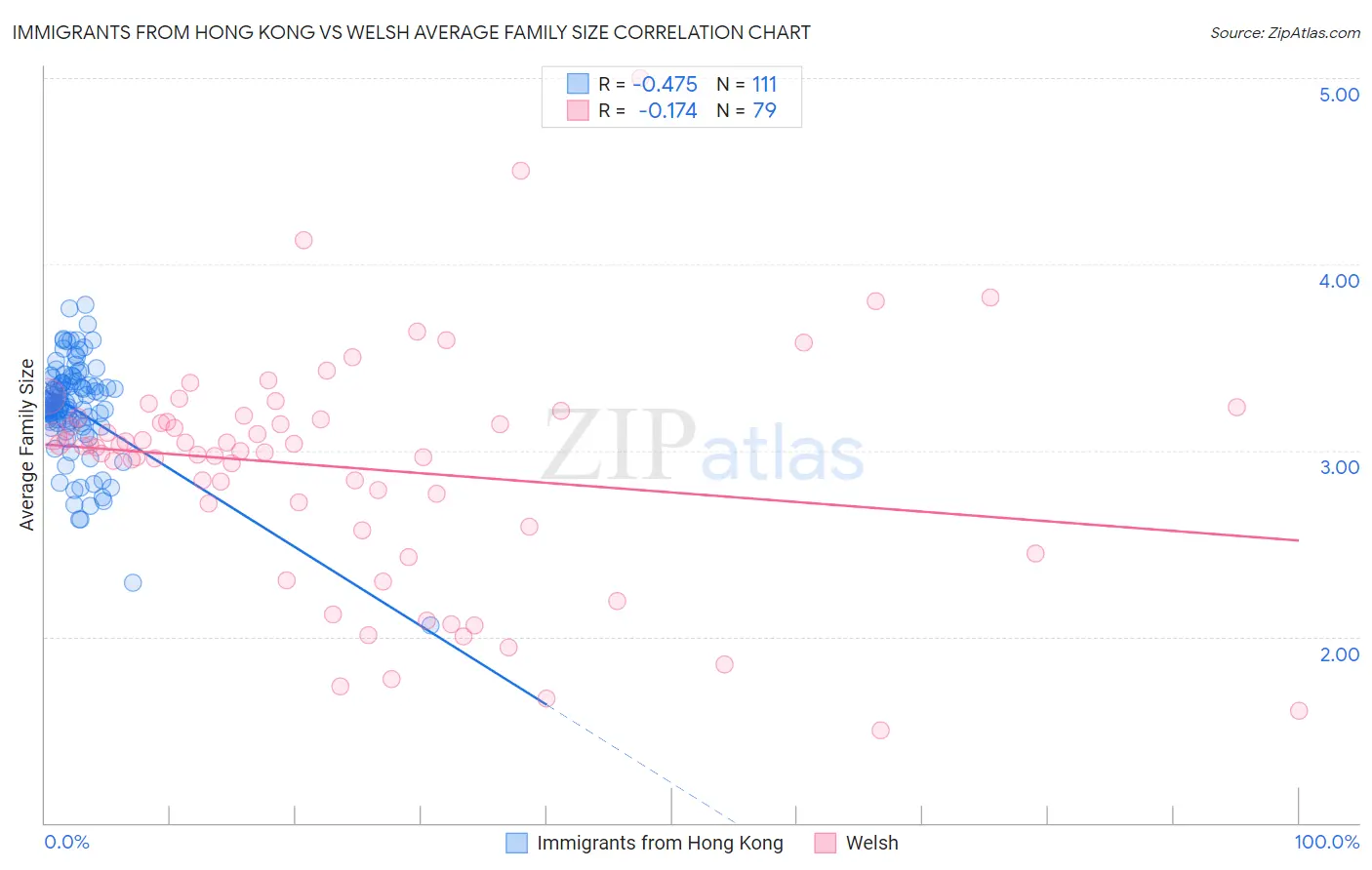 Immigrants from Hong Kong vs Welsh Average Family Size