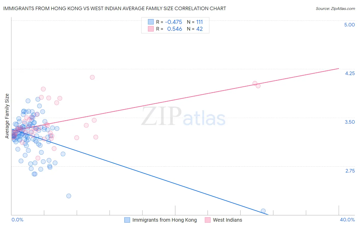 Immigrants from Hong Kong vs West Indian Average Family Size