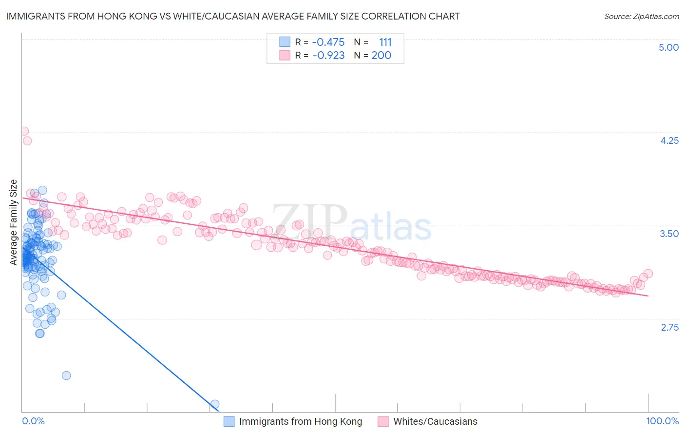 Immigrants from Hong Kong vs White/Caucasian Average Family Size