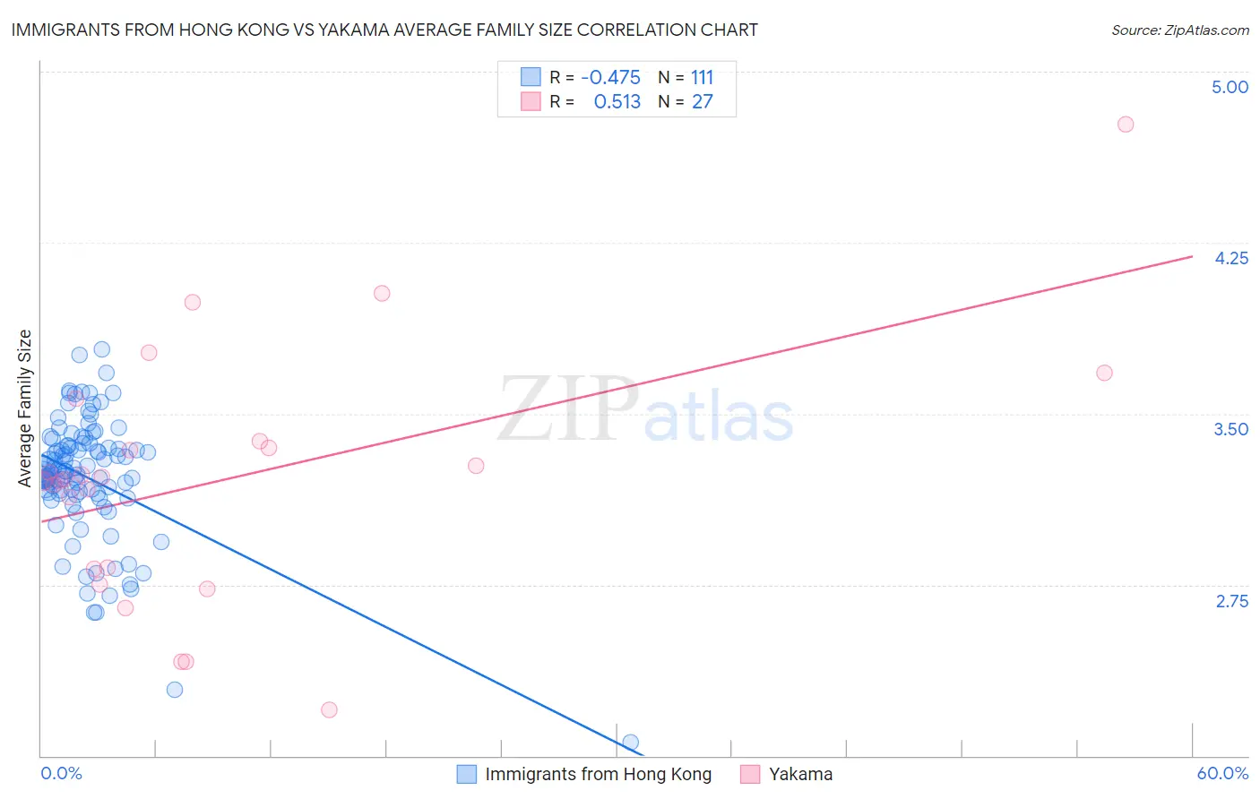 Immigrants from Hong Kong vs Yakama Average Family Size