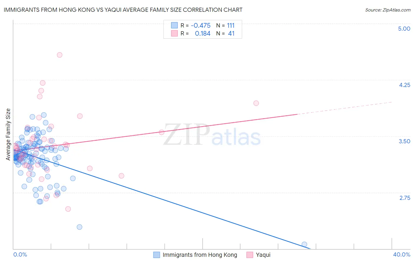 Immigrants from Hong Kong vs Yaqui Average Family Size